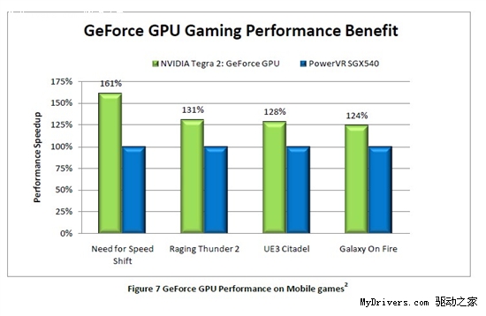当GeForce GPU走入手机 SGX540王者将不再