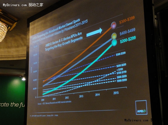 AMD Fusion技术大会：APU产品海量展示