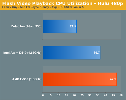 Atom/ION可休矣！AMD E-350 APU完全评测