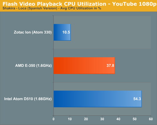 Atom/ION可休矣！AMD E-350 APU完全评测