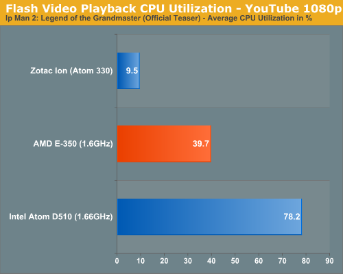 Atom/ION可休矣！AMD E-350 APU完全评测