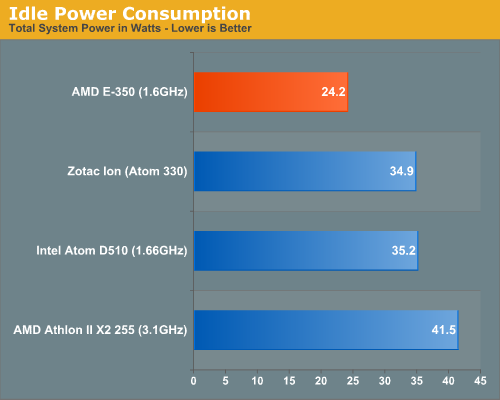 Atom/ION可休矣！AMD E-350 APU完全评测