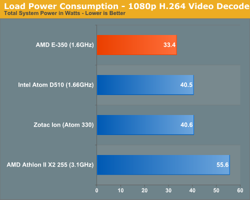 Atom/ION可休矣！AMD E-350 APU完全评测