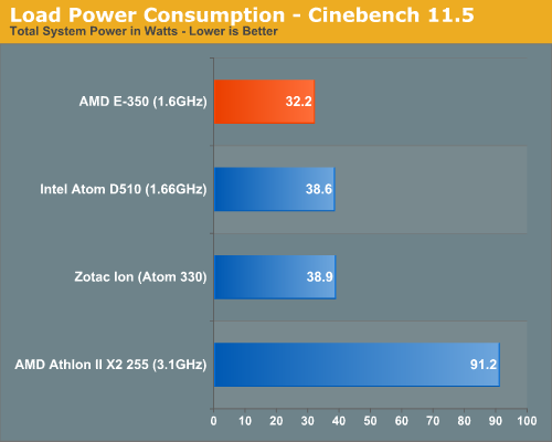 Atom/ION可休矣！AMD E-350 APU完全评测