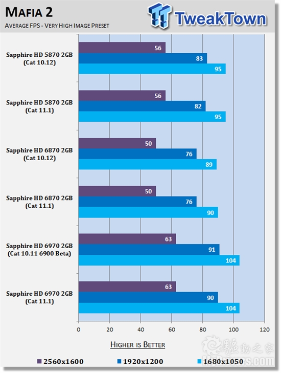 催化剂11.1 Windows 7游戏性能分析