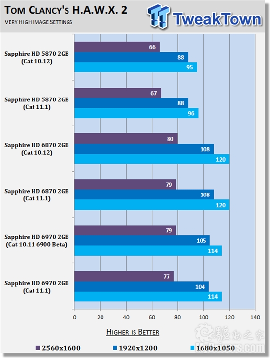 催化剂11.1 Windows 7游戏性能分析