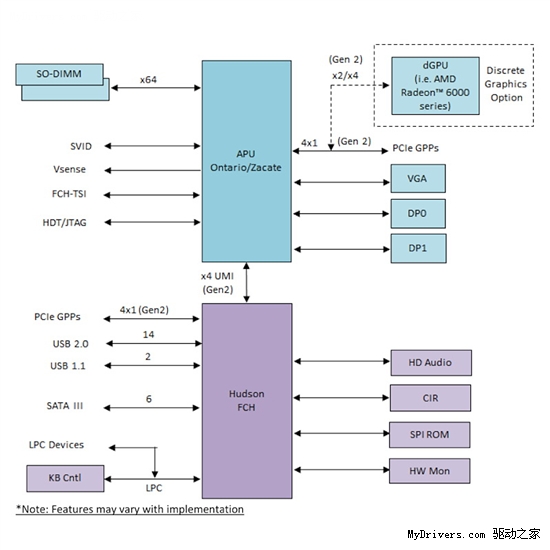 Atom/ION可休矣！AMD E-350 APU完全评测