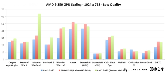 Atom/ION可休矣！AMD E-350 APU完全评测