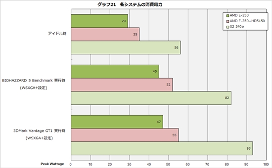 Atom/ION可休矣！AMD E-350 APU完全评测