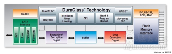 写入速度超150MB/s OCZ VERTEX 2固态硬盘评测
