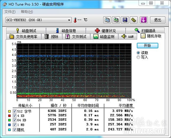 写入速度超150MB/s OCZ VERTEX 2固态硬盘评测
