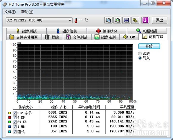 写入速度超150MB/s OCZ VERTEX 2固态硬盘评测