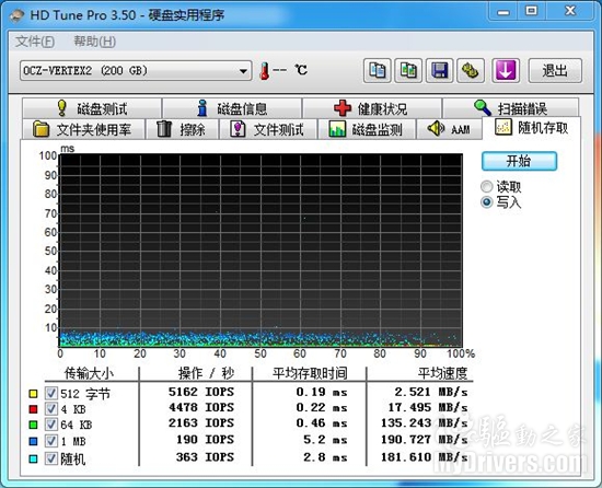 写入速度超150MB/s OCZ VERTEX 2固态硬盘评测