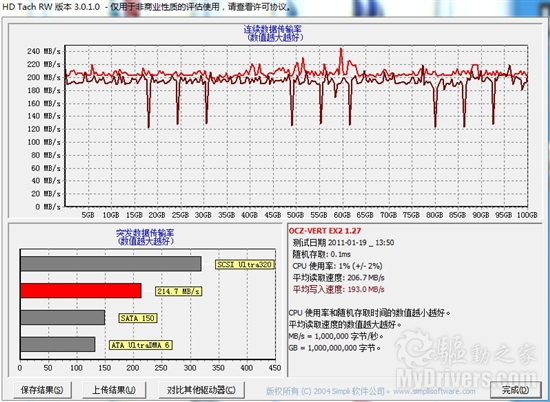 写入速度超150MB/s OCZ VERTEX 2固态硬盘评测