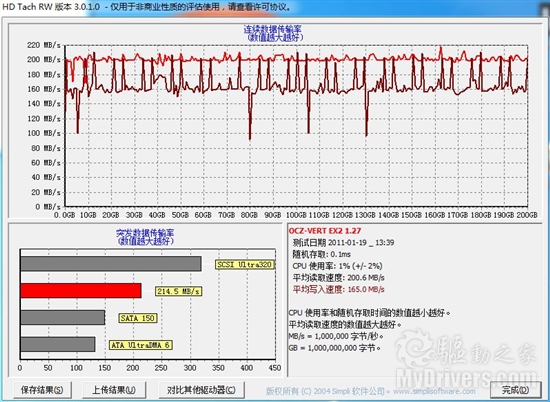 写入速度超150MB/s OCZ VERTEX 2固态硬盘评测
