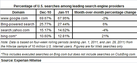 调查显示Bing搜索结果比Google更准确