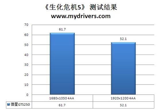 老而弥坚 微星旗舰版GTS250评测