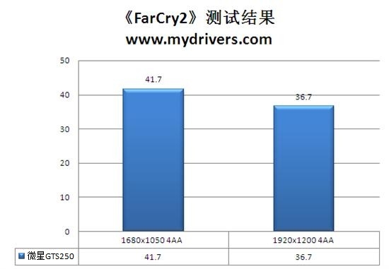 老而弥坚 微星旗舰版GTS250评测