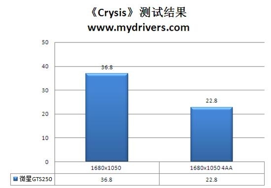 老而弥坚 微星旗舰版GTS250评测