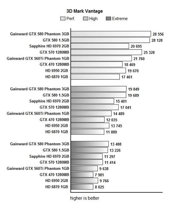 3GB显存有用否？耕昇幽灵版GTX 580全面测试