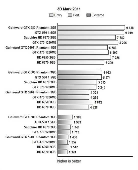 3GB显存有用否？耕昇幽灵版GTX 580全面测试