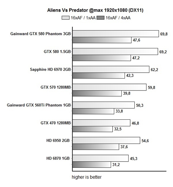 3GB显存有用否？耕昇幽灵版GTX 580全面测试