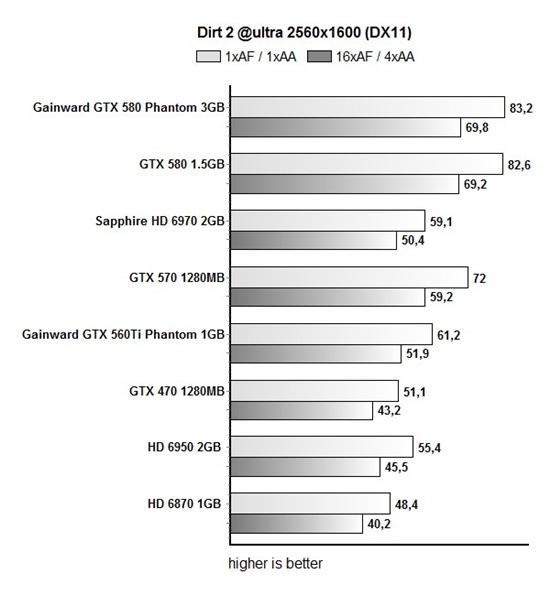 3GB显存有用否？耕昇幽灵版GTX 580全面测试