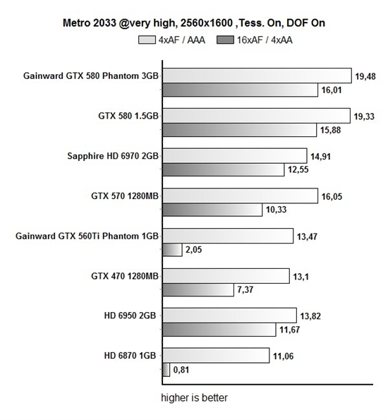 3GB显存有用否？耕昇幽灵版GTX 580全面测试