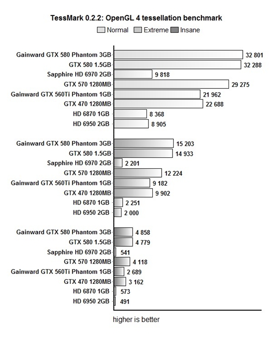 3GB显存有用否？耕昇幽灵版GTX 580全面测试