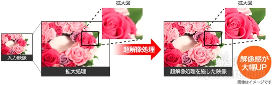 I-O DATA高清液晶新概念：超分辨率