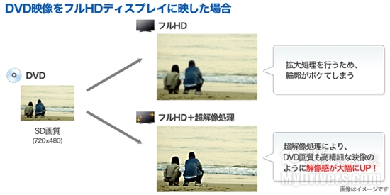 I-O DATA高清液晶新概念：超分辨率