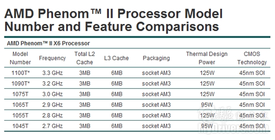 AMD六核心扛鼎之作：羿龙II X6 1100T评测