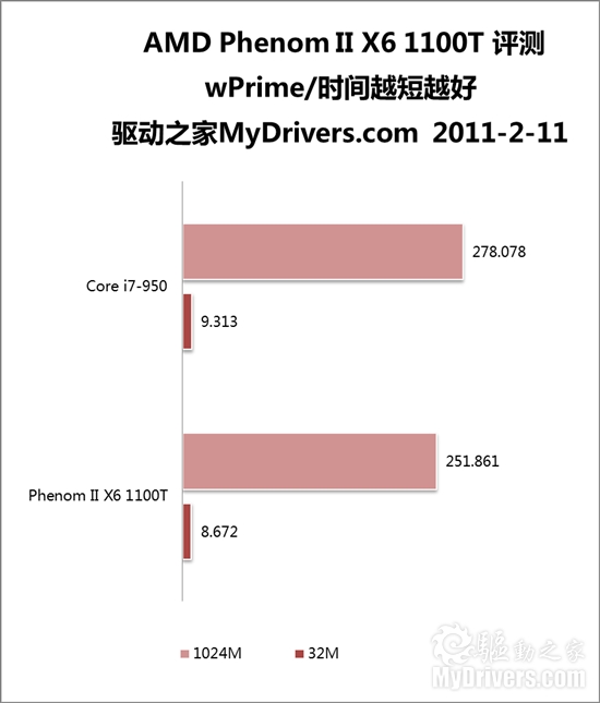 AMD六核心扛鼎之作：羿龙II X6 1100T评测