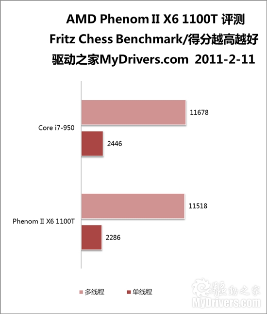 AMD六核心扛鼎之作：羿龙II X6 1100T评测