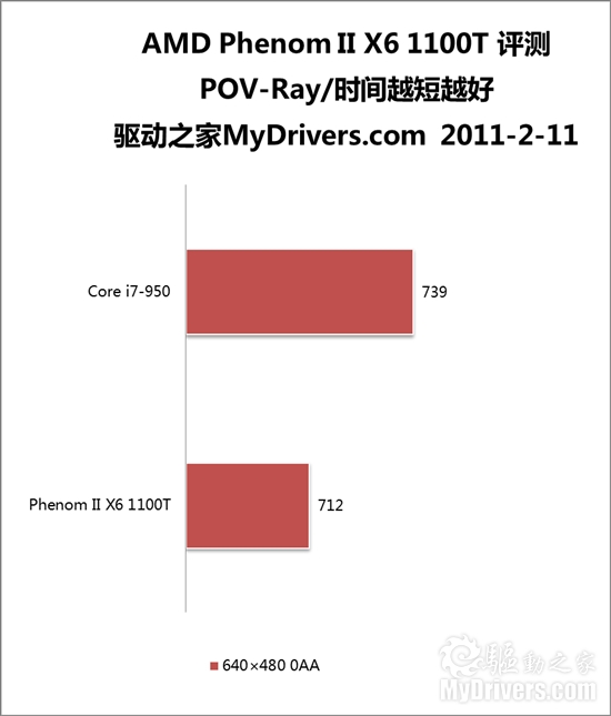 AMD六核心扛鼎之作：羿龙II X6 1100T评测