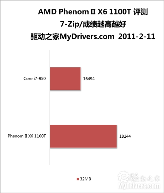 AMD六核心扛鼎之作：羿龙II X6 1100T评测