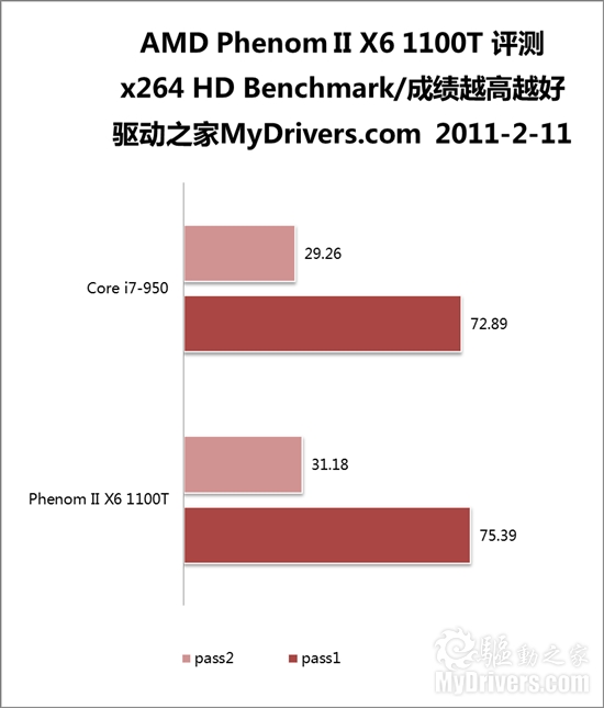 AMD六核心扛鼎之作：羿龙II X6 1100T评测