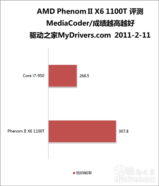 AMD六核心扛鼎之作：羿龙II X6 1100T评测