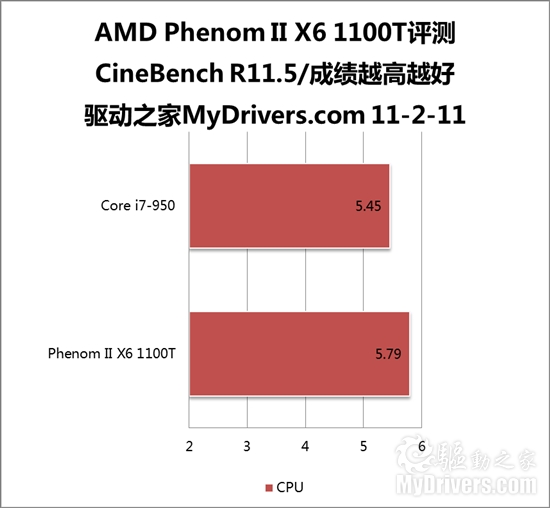 AMD六核心扛鼎之作：羿龙II X6 1100T评测