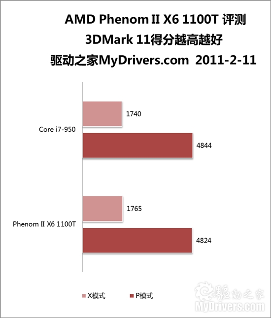 AMD六核心扛鼎之作：羿龙II X6 1100T评测