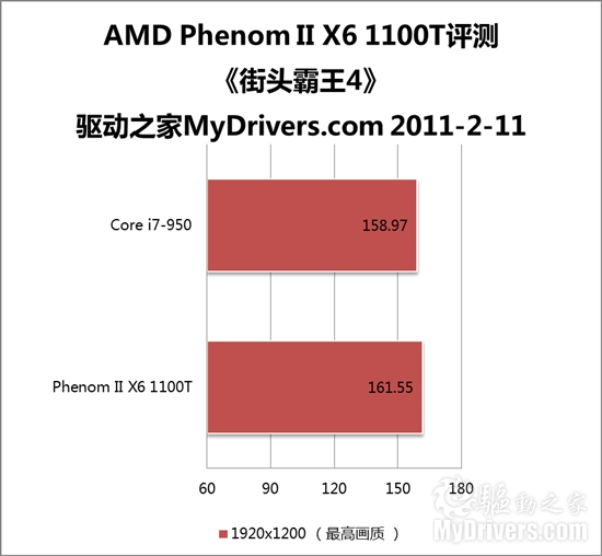 AMD六核心扛鼎之作：羿龙II X6 1100T评测