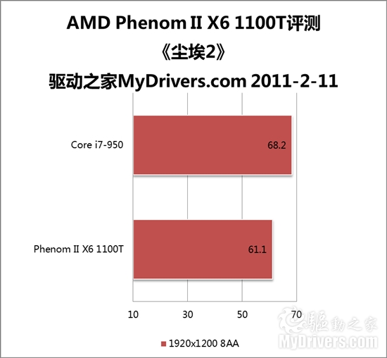 AMD六核心扛鼎之作：羿龙II X6 1100T评测