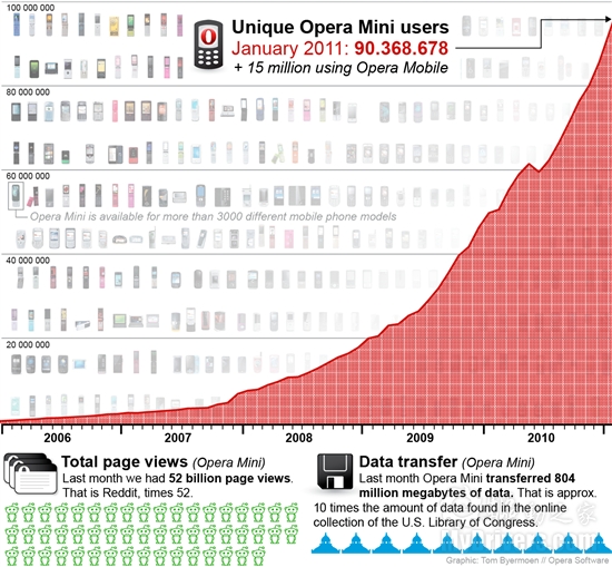 Opera手机浏览器用户突破1亿人大关