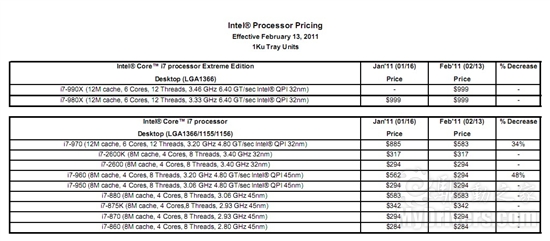 Intel六核新旗舰Core i7-990X正式发布