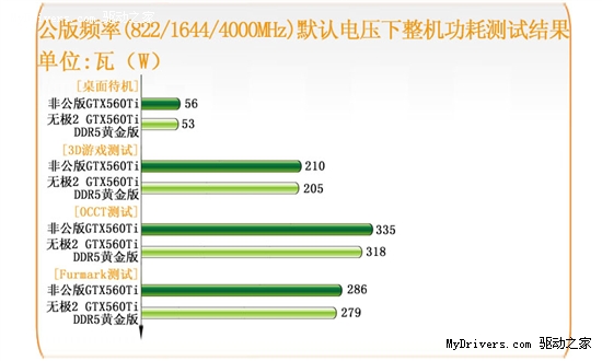 公版更省电！GTX560Ti功耗保护揭密！