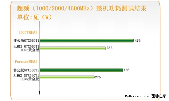 公版更省电！GTX560Ti功耗保护揭密！