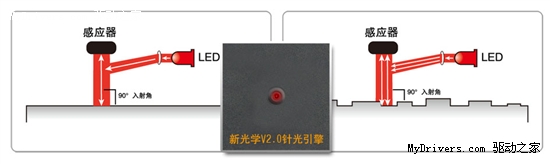 光学技术革命 双飞燕针光截屏鼠双雄首测