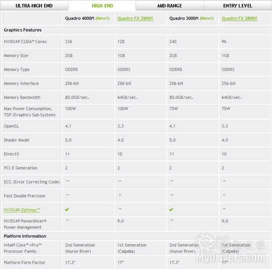 NVIDIA׼ܹQuadroƶרҵ