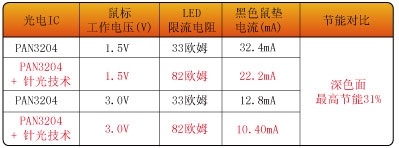 节电31% 双飞燕