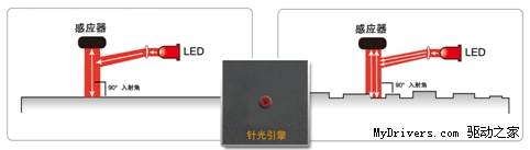 双飞燕针光鼠G9-500F上市 缔造传奇